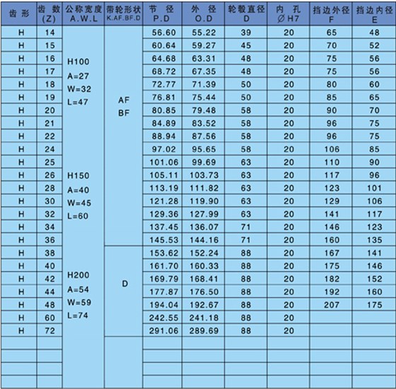 af型同步帶輪是什么意思？
